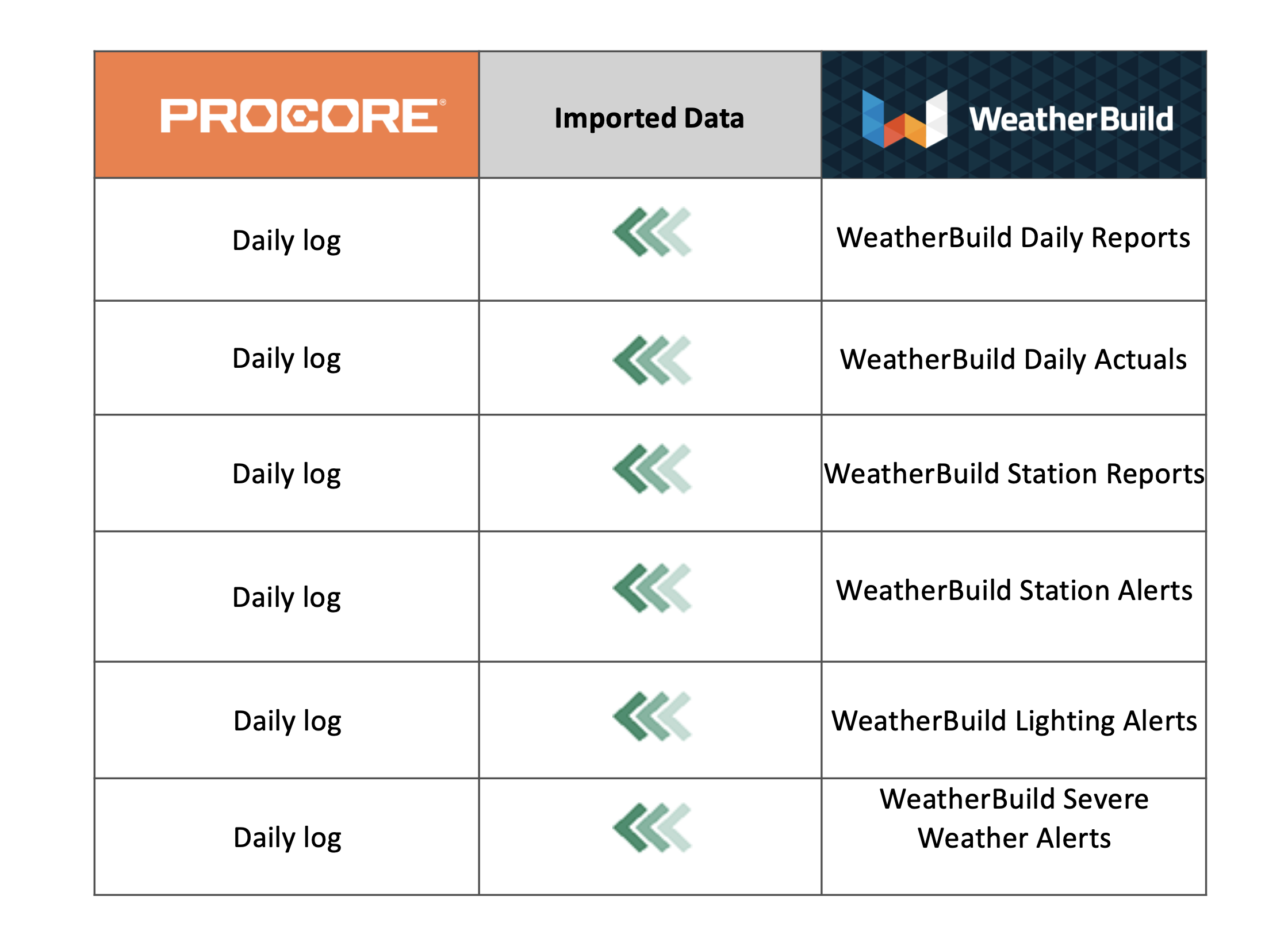 weatherbuildss4_dataflow.png