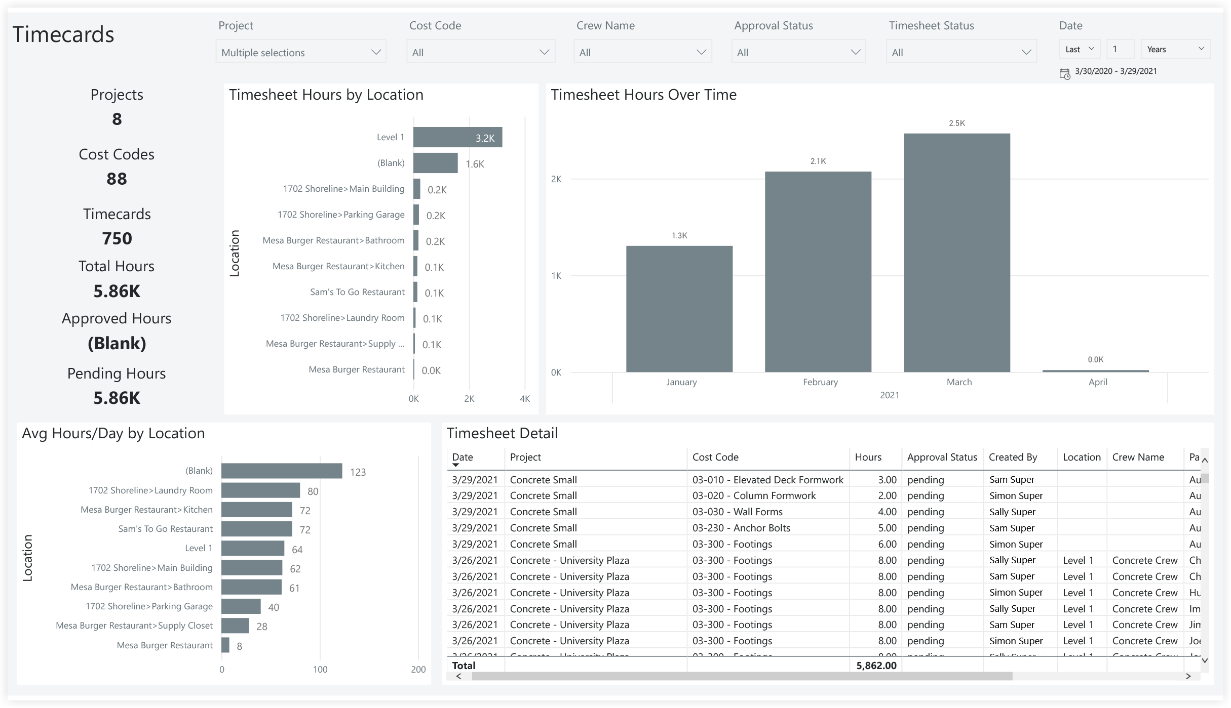 procore-analytics-specialty-contractor-timecards.png