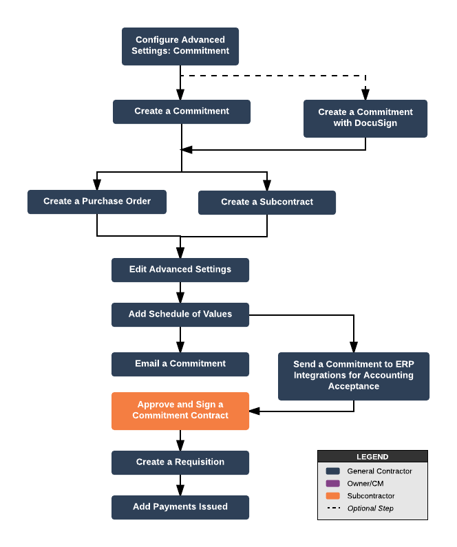 Interactive Workflow Diagrams Procore