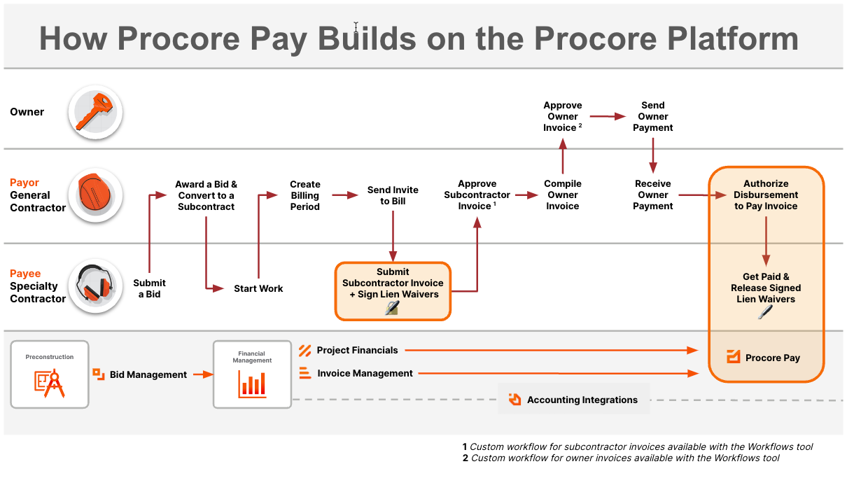how-procore-pay-builds-on-the-procore-platform.png