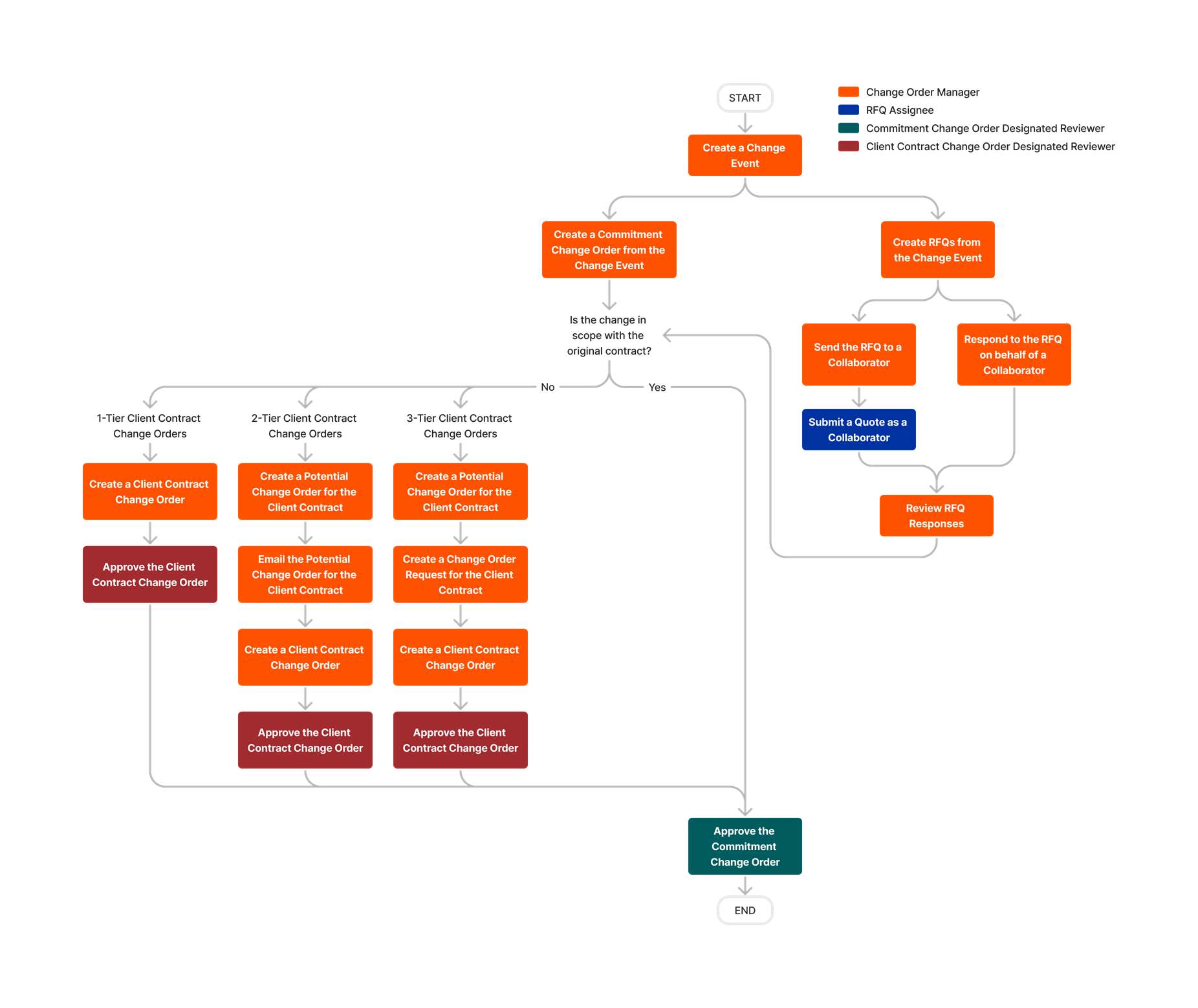 diagram_change-events_change-orders-for-client-contracts.png