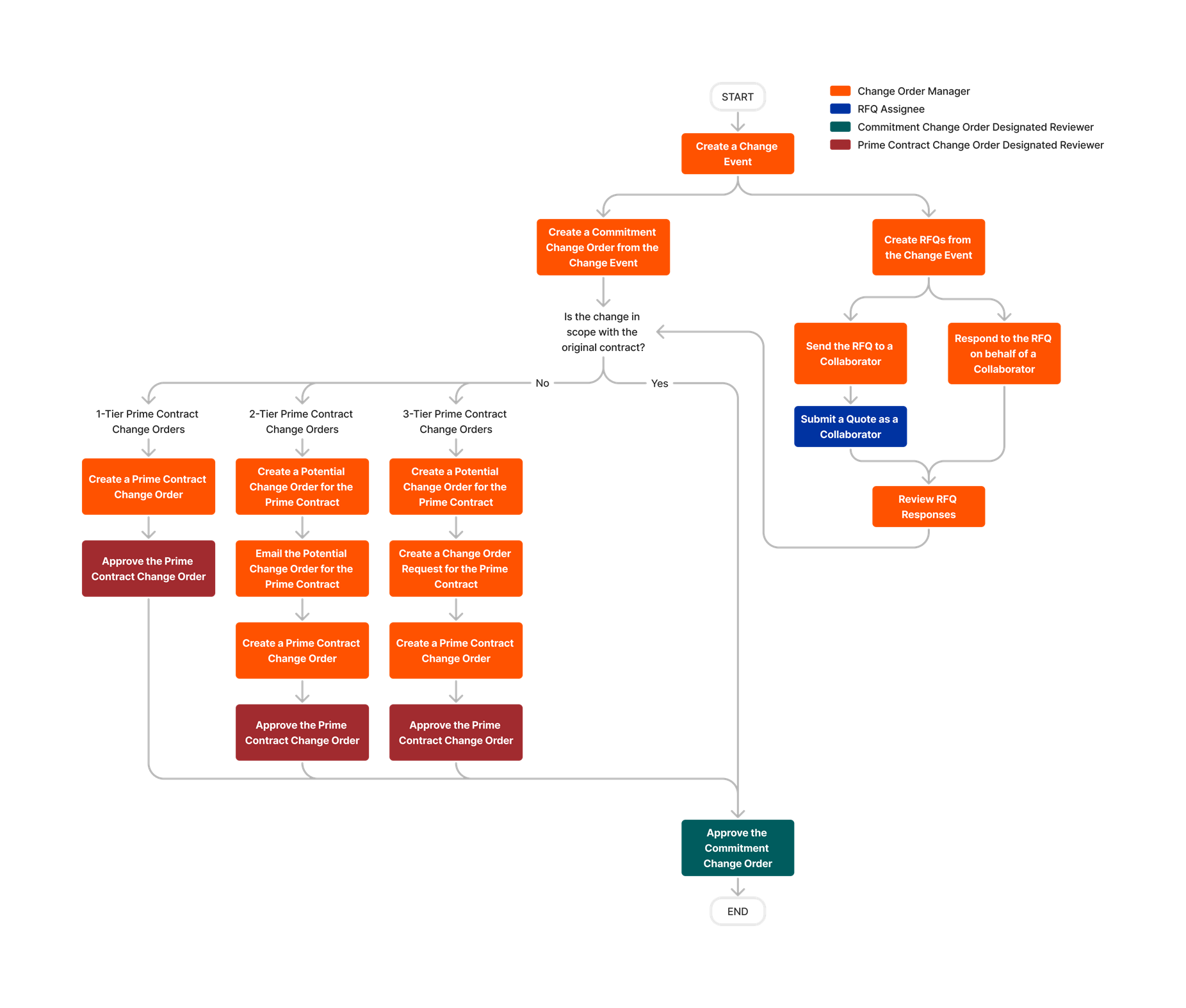 diagram_change-events_change-orders-for-prime-contracts.png