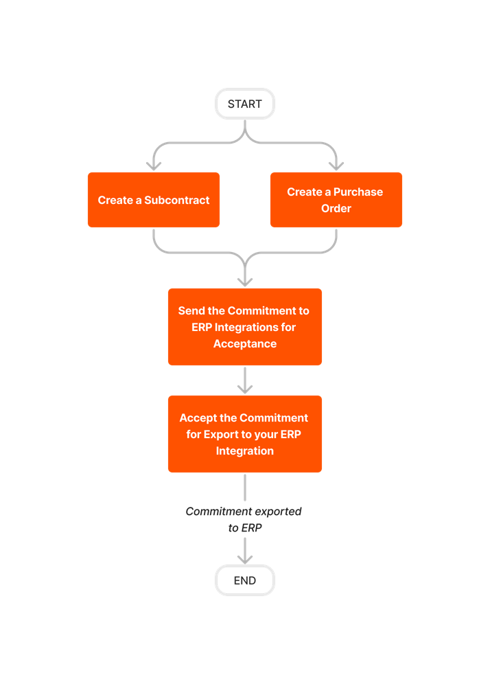 diagram_erp-generic_create-and-export-commitments.png