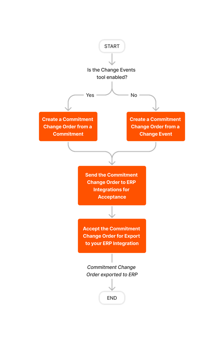 diagram_erp-generic_create-and-export-commitment-change-orders.png