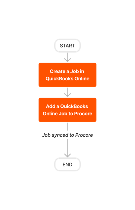 diagram_erp-quickbooks-online_job-setup.png
