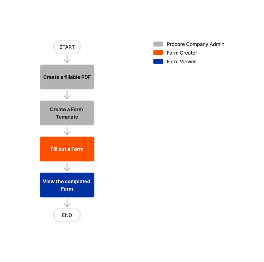 diagram_forms_tool-overview_en-ca.png