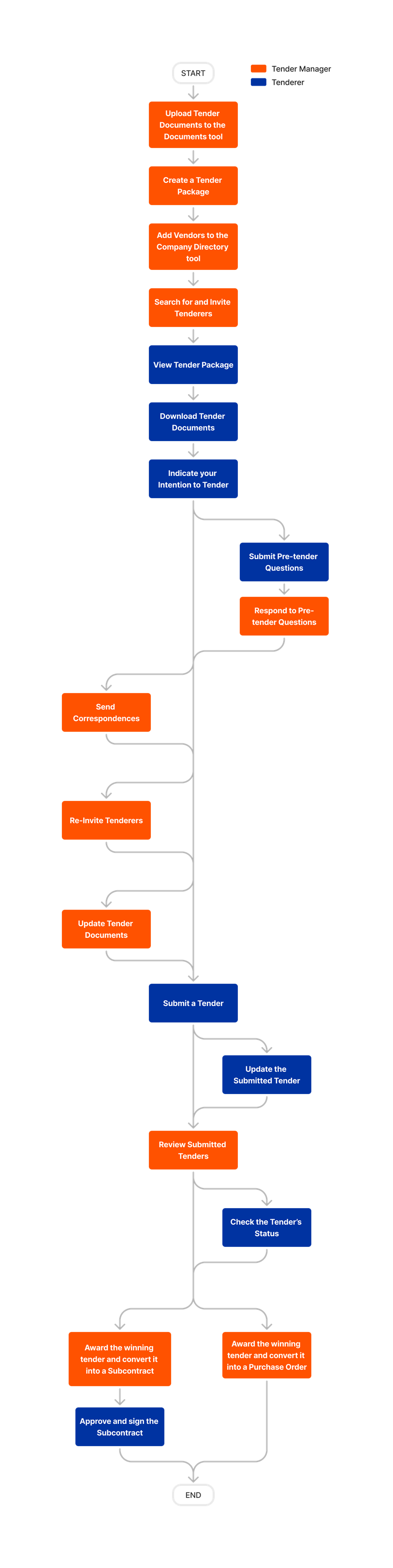 diagram_bidding_tool-overview_en-au.png