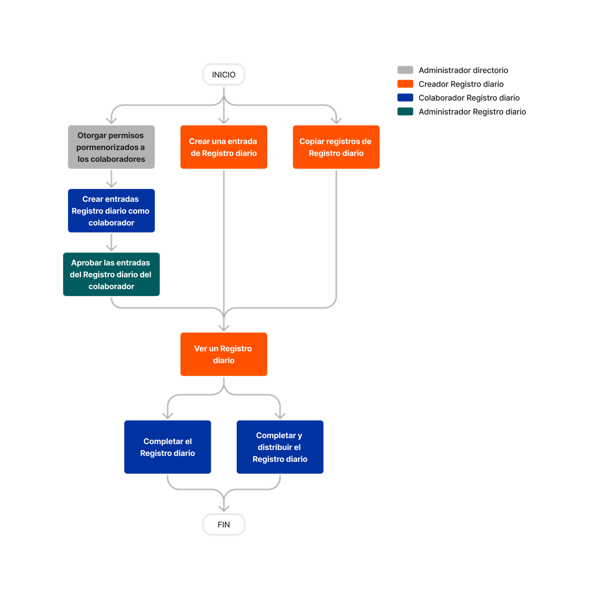 diagram_daily-log_tool-overview_es-es.png