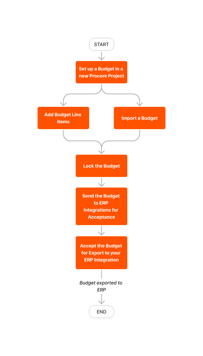 diagram_erp-generic_budget-setup_en-ca.png