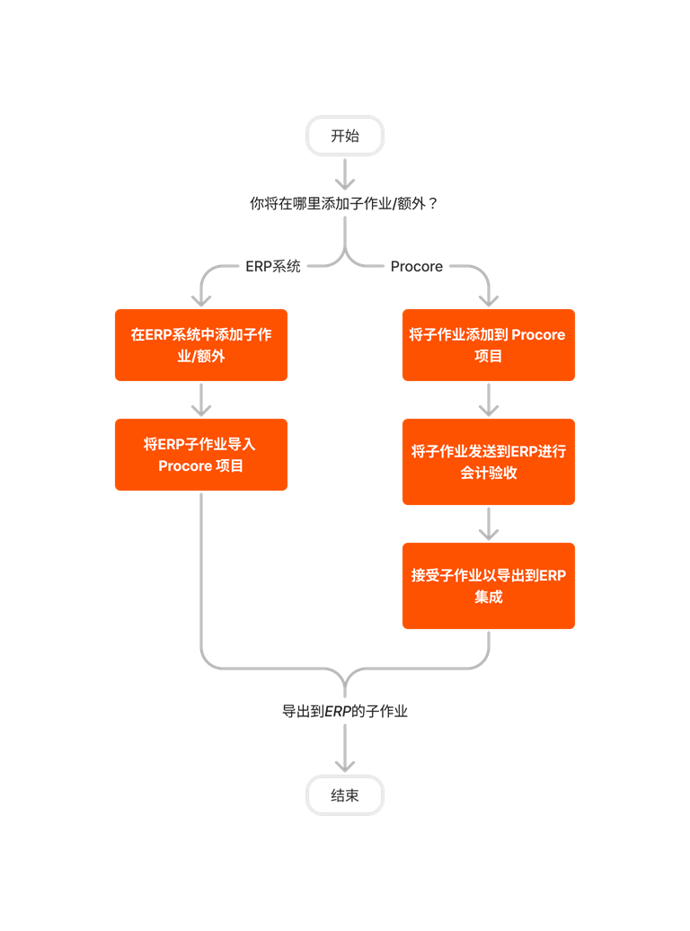 diagram_erp-generic_sub-job-setup_zh-sg.png