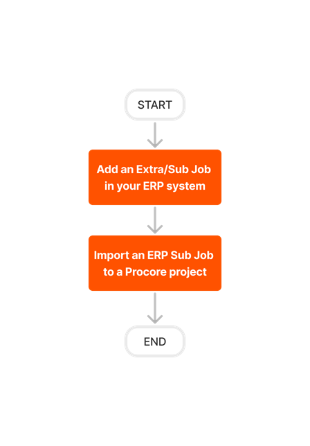 diagram_erp-generic_sub-job-setup-no-export_en-au.png