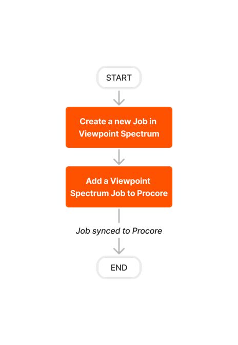 diagram_erp-viewpoint-spectrum_add-job-to-procore_en-gb.png