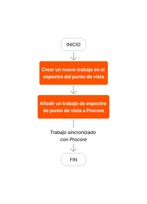 diagram_erp-viewpoint-spectrum_add-job-to-procore_es-es.png