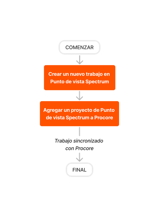 diagram_erp-viewpoint-spectrum_add-job-to-procore_es-la.png