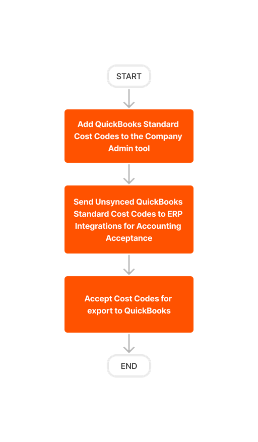 diagram_erp-quickbooks_create-and-sync-cost-codes_en-ca.png