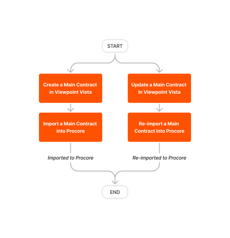 diagram_erp-viewpoint-vista_prime-contract-imports_en-gb.png