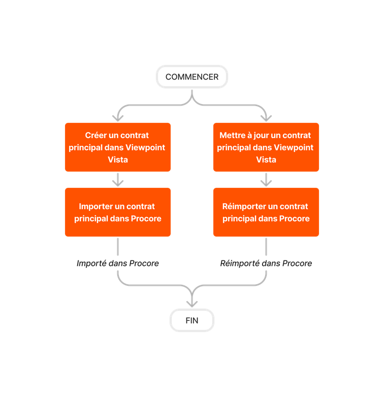 diagram_erp-viewpoint-vista_prime-contract-imports_fr-fr.png