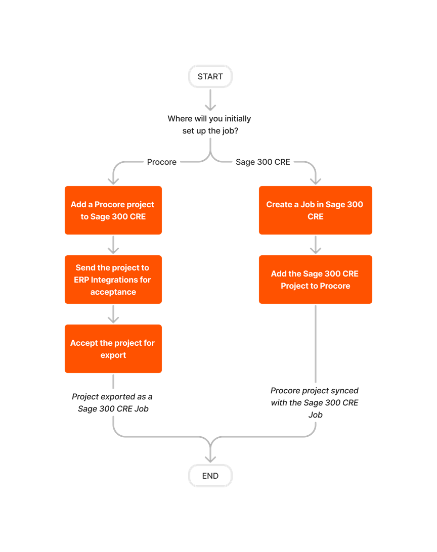 diagram_erp-sage-300-cre_job-setup_en-au.png