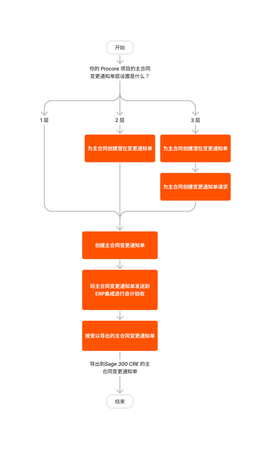 diagram_erp-sage-300-cre_create-and-export-prime-contract-change-orders_zh-sg.png