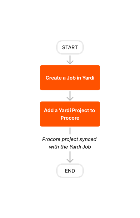 diagram_erp-yardi_job-setup_en-ca.png