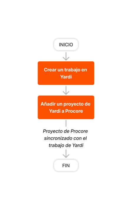 diagram_erp-yardi_job-setup_es-es.png