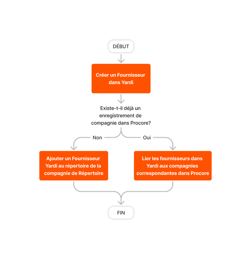 diagram_erp-yardi_create-and-sync-vendors_fr-ca.png