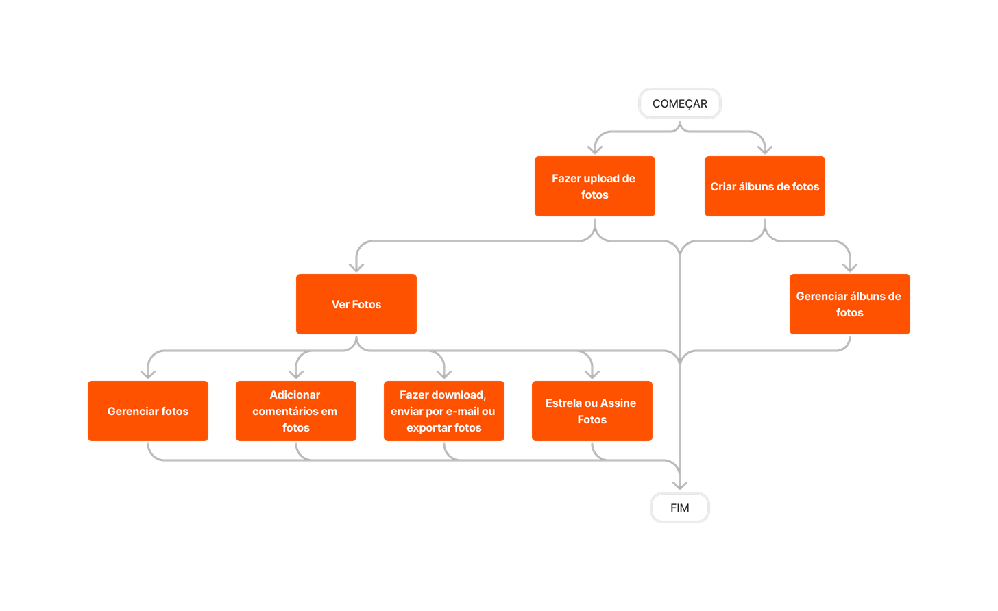 diagram_photos_tool-overview_pt-br.png