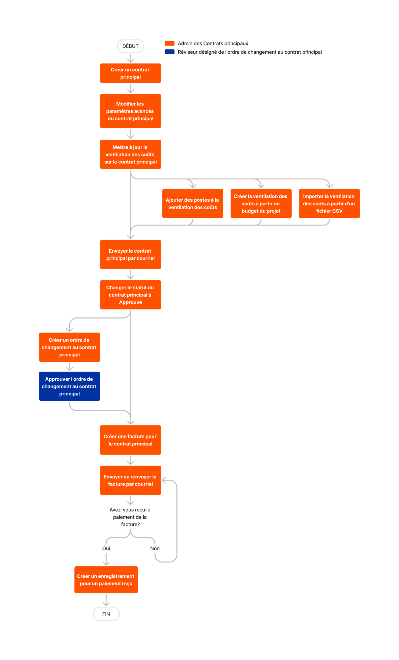 diagram_prime-contracts_tool-overview_fr-ca.png