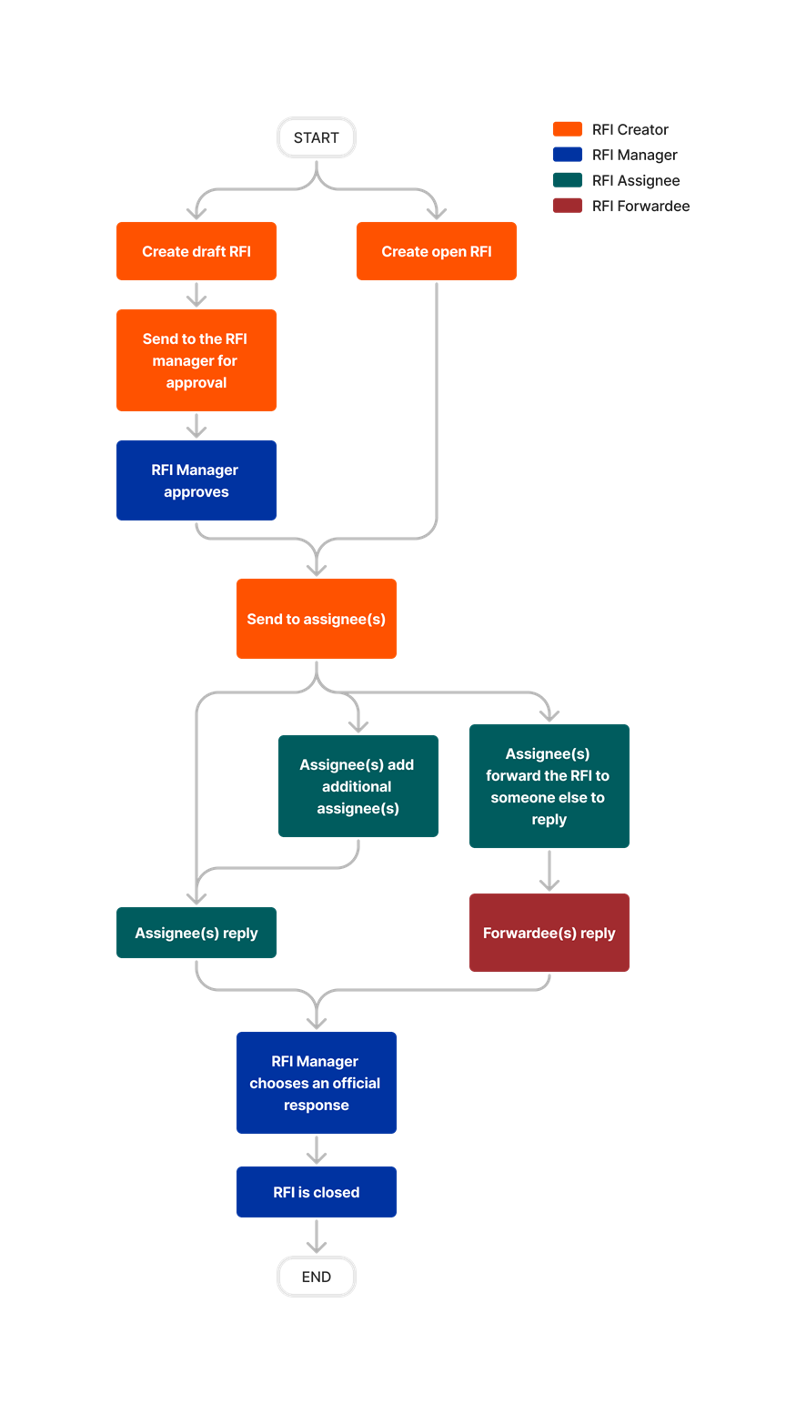 diagram_rfis_tool-overview_en-gb.png