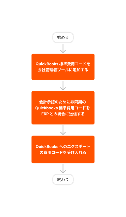 diagram_erp-quickbooks_create-and-sync-cost-codes_ja-jp.png