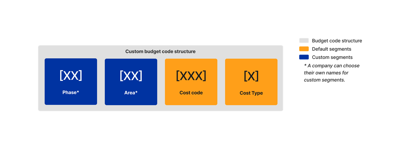 diagram_wbs_custom-budget-code-structure_en-au.png