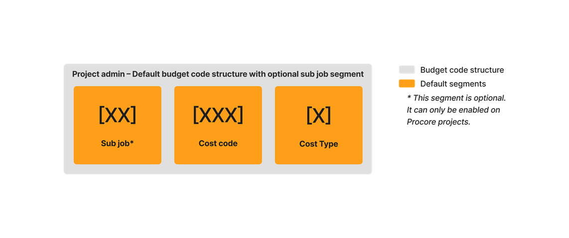 diagram_wbs_default-budget-code-structure-with-sub-job_en-au.png