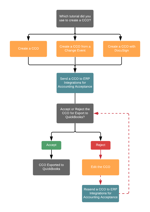 export quickbooks from invoice Procore Workflows