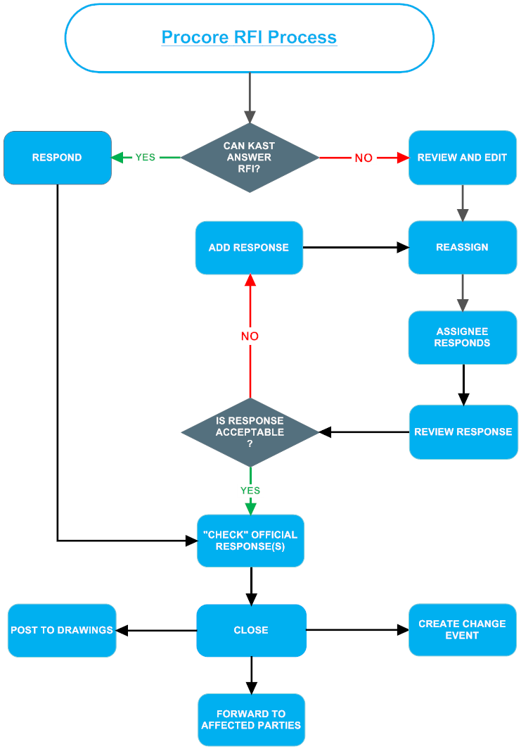 181211 - RFI FLOW.png