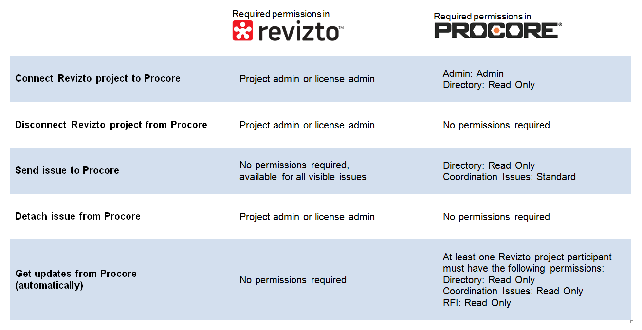 required-permissions-revizto.png