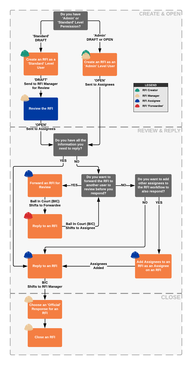 Interactive Workflow Diagrams - Procore